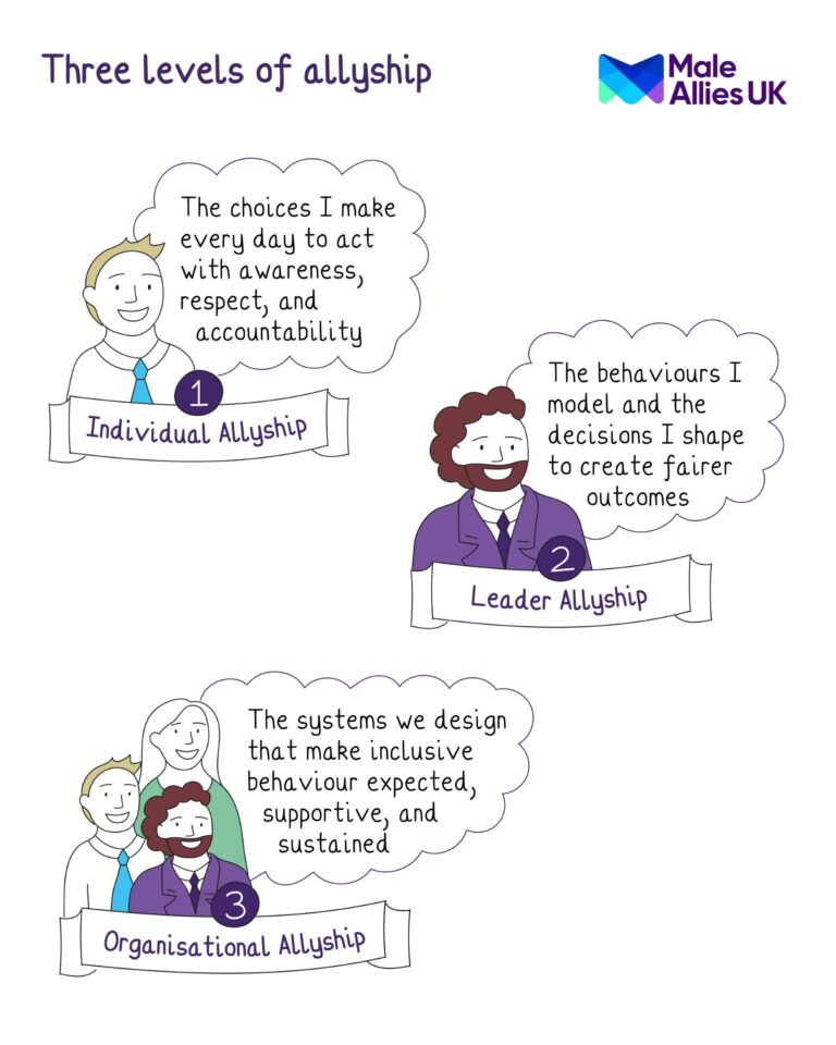 The three levels of allyship. Individual: 'The choices I make every day to act with awareness, respect, and accountability.' Leader: 'The behaviours I model and the decisions I shape to create fairer outcomes.' Organisational: 'The systems we design that make inclusive behaviour expected, supportive, and sustained.'